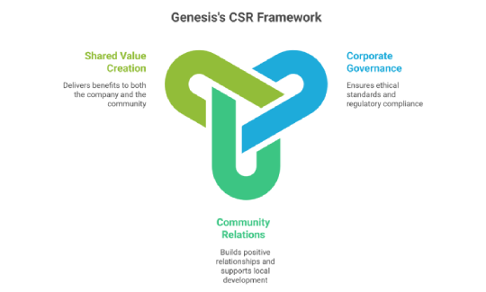 csr Framework
